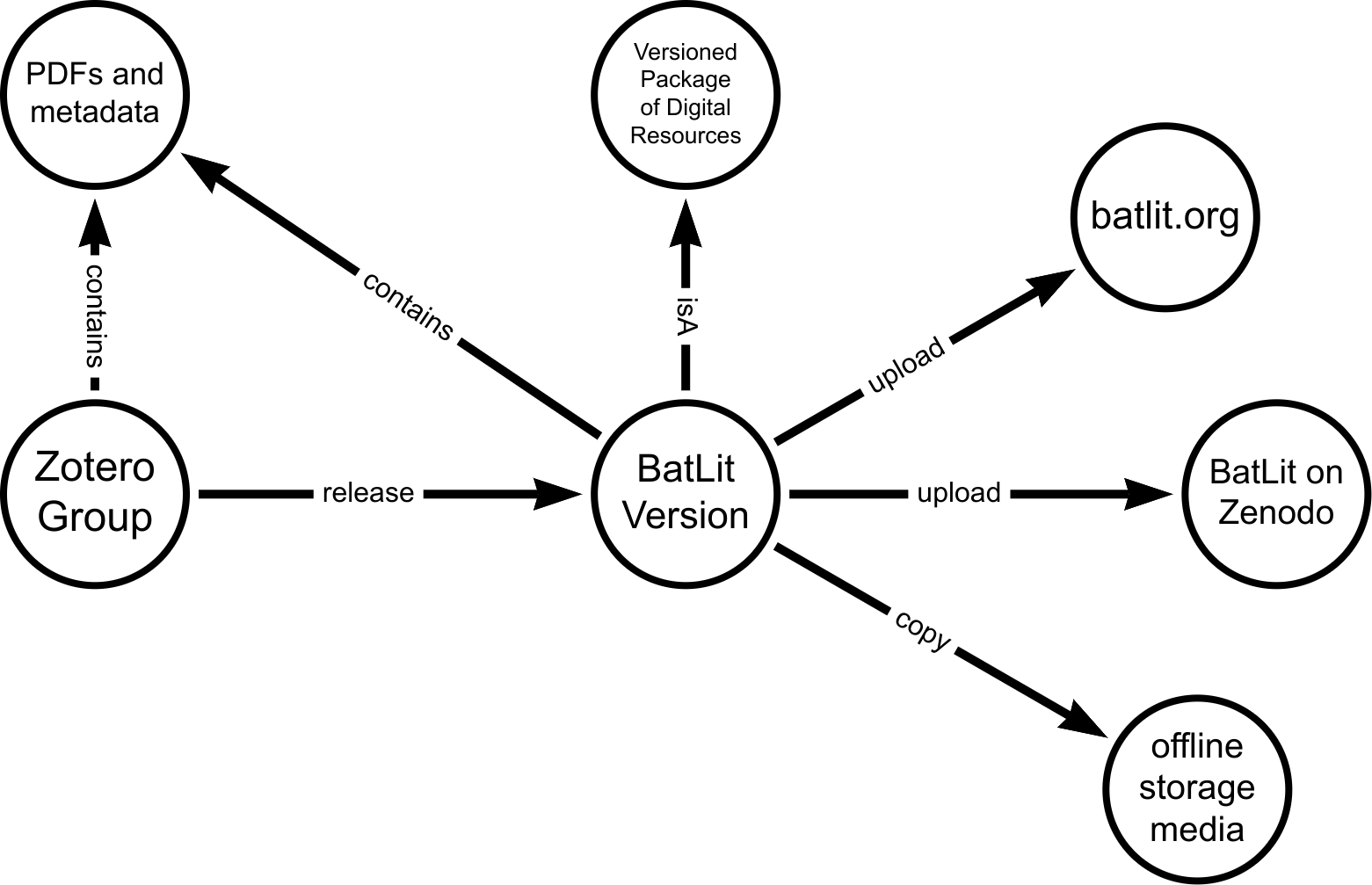Zotero is used for managing a collection of literature references. Versioned snapshots of this collection are securely packaged in a BatLit version. This version is then mobilized using a website, the Zenodo batlit community, and on offline storage media.