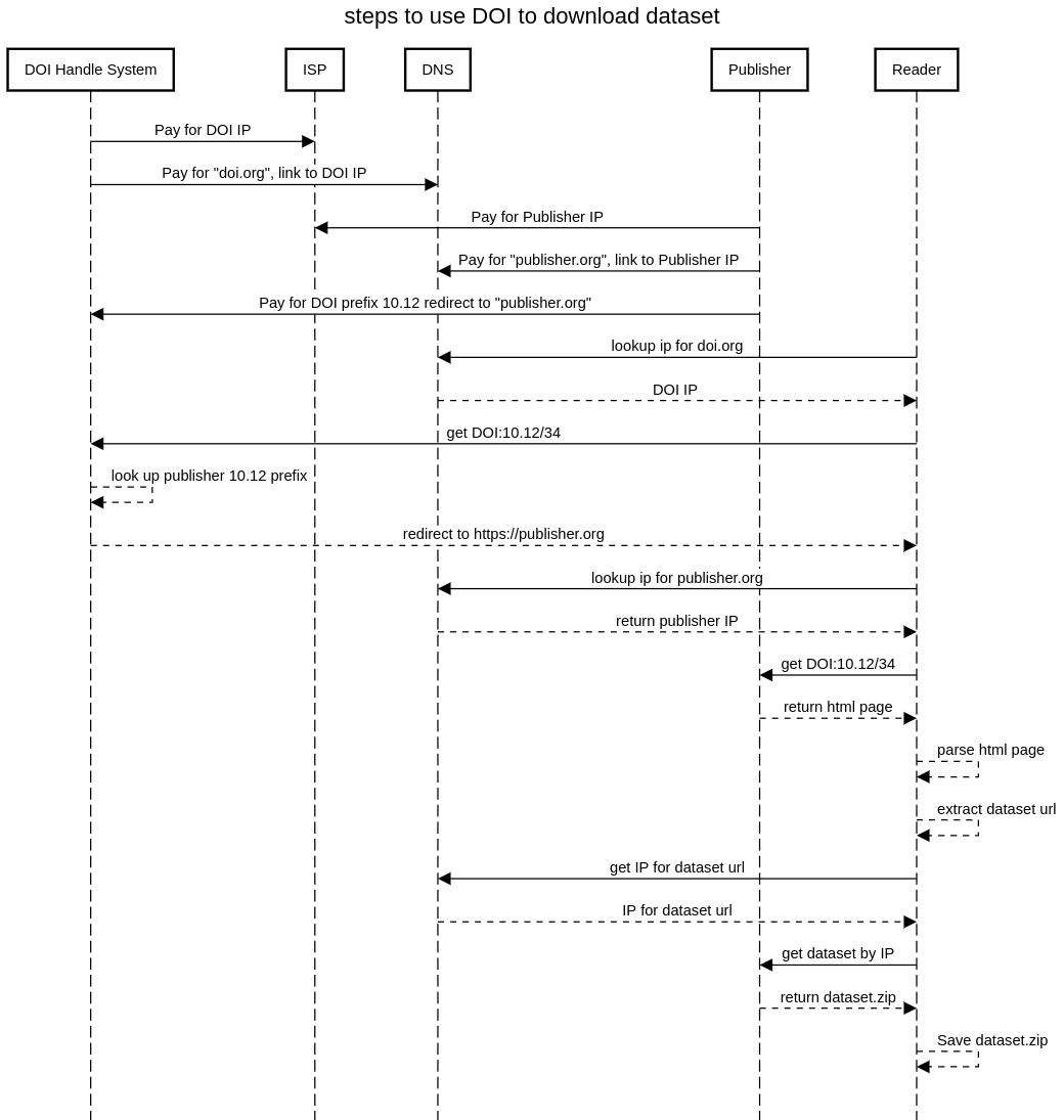 DOI Redirection Sequence Diagram